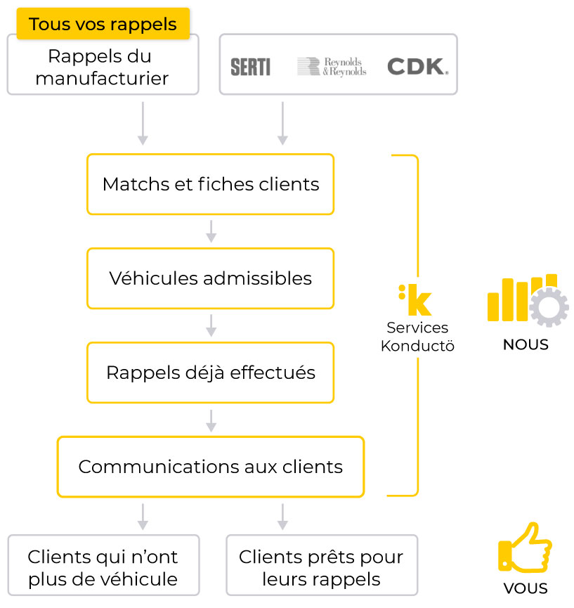 graphique_services_konducto graphique services campagnes de rappels